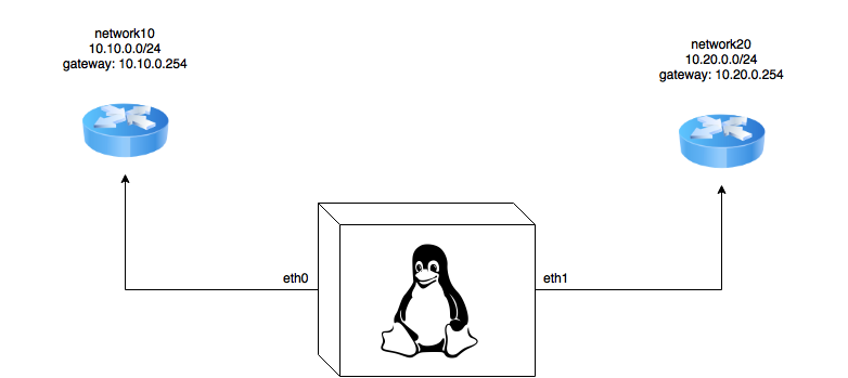 Source Policy Routing - Network Diagram